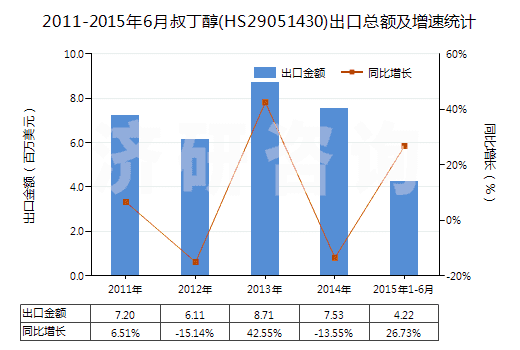 2011-2015年6月叔丁醇(HS29051430)出口總額及增速統(tǒng)計(jì)